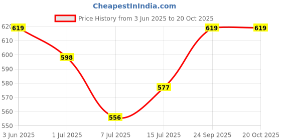 flipkart.com damensch Pack of 2 Deo-Cotton Deodorizing Anti-Bacterial Solid Men Trunk damensch Price History Graph from 3 Jun 2025 to 20 Oct 2025