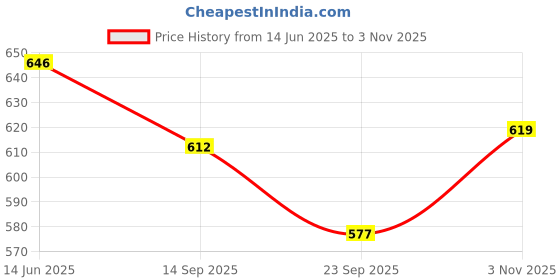 flipkart.com damensch Pack of 2 Deo-Cotton Deodorizing Anti-Bacterial Solid Men Trunk damensch Price History Graph from 14 Jun 2025 to 3 Nov 2025