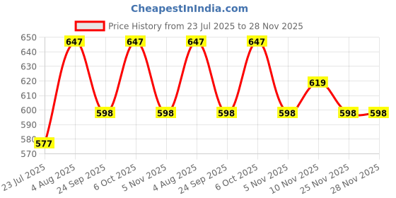flipkart.com damensch Pack of 2 Deo-Cotton Deodorizing Anti-Bacterial Solid Men Trunk damensch Price History Graph from 23 Jul 2025 to 28 Nov 2025