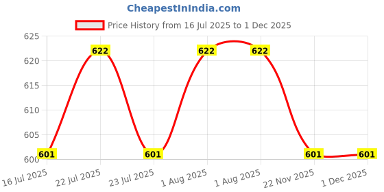 flipkart.com damensch Pack of 2 Deo-Cotton Deodorizing Anti-Bacterial Solid Men Trunk damensch Price History Graph from 16 Jul 2025 to 1 Dec 2025