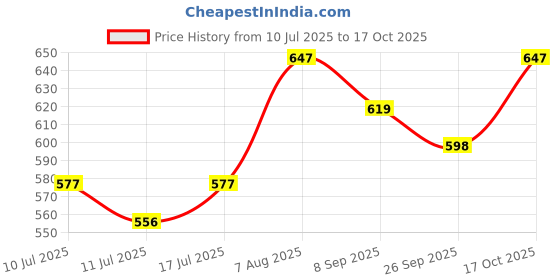 flipkart.com damensch Pack of 2 Deo-Cotton Deodorizing Anti-Bacterial Solid Men Trunk damensch Price History Graph from 10 Jul 2025 to 17 Oct 2025