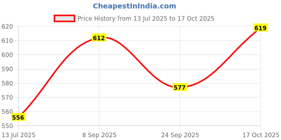 flipkart.com damensch Pack of 2 Deo-Cotton Deodorizing Anti-Bacterial Solid Men Trunk damensch Price History Graph from 13 Jul 2025 to 17 Oct 2025