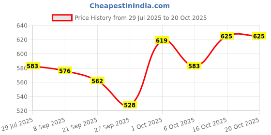 flipkart.com damensch Pack of 2 Deo-Cotton Deodorizing Anti-Bacterial Solid Men Trunk damensch Price History Graph from 29 Jul 2025 to 19 Oct 2025
