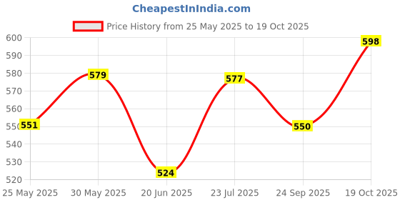 flipkart.com damensch Pack of 2 Deo-Cotton Deodorizing V Shape Printed Men Brief damensch Price History Graph from 25 May 2025 to 19 Oct 2025