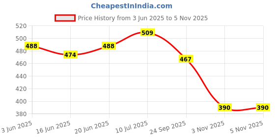 flipkart.com damensch Pack of 2 Deo-Cotton Deodorizing V Shape Printed Men Brief damensch Price History Graph from 3 Jun 2025 to 4 Nov 2025