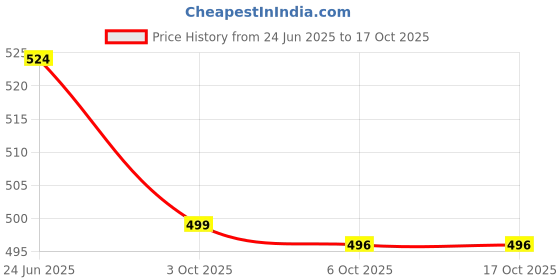 flipkart.com damensch Pack of 2 Deo-Cotton Deodorizing V Shape Printed Men Brief damensch Price History Graph from 24 Jun 2025 to 15 Oct 2025