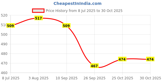 flipkart.com damensch Pack of 2 Deo-Cotton Deodorizing V Shape Printed Men Brief damensch Price History Graph from 8 Jul 2025 to 29 Oct 2025