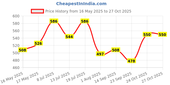 flipkart.com damensch Pack of 2 Deo-Cotton Deodorizing V Shape Solid Men Brief damensch Price History Graph from 16 May 2025 to 27 Oct 2025