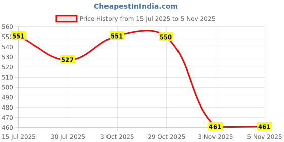 flipkart.com damensch Pack of 2 Deo-Cotton Deodorizing V Shape Solid Men Brief damensch Price History Graph from 15 Jul 2025 to 3 Nov 2025
