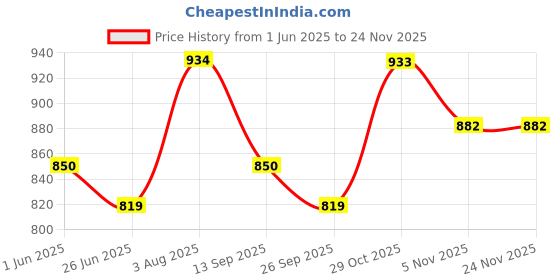 flipkart.com damensch Pack of 2 Deo-Soft Deodorizing Anti-Bacterial Printed Men Trunk damensch Price History Graph from 1 Jun 2025 to 24 Nov 2025