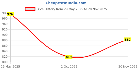 flipkart.com damensch Pack of 2 Deo-Soft Deodorizing Anti-Bacterial Printed Men Trunk damensch Price History Graph from 29 May 2025 to 20 Nov 2025