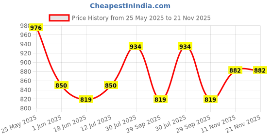 flipkart.com damensch Pack of 2 Deo-Soft Deodorizing Anti-Bacterial Printed Men Trunk damensch Price History Graph from 25 May 2025 to 20 Nov 2025