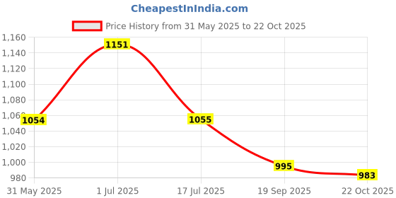 flipkart.com damensch Pack of 2 Deo-Soft Deodorizing Anti-Bacterial Printed Men Trunk damensch Price History Graph from 31 May 2025 to 22 Oct 2025