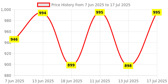 flipkart.com damensch Pack of 2 Deo-Soft Deodorizing Anti-Bacterial Printed Men Trunk damensch Price History Graph from 7 Jun 2025 to 17 Jul 2025