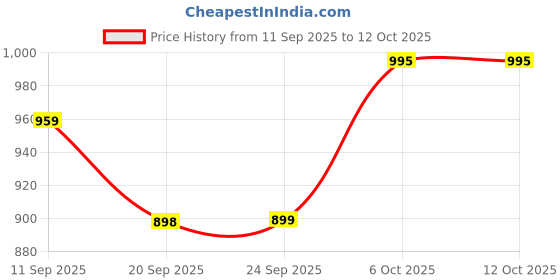 flipkart.com damensch Pack of 2 Deo-Soft Deodorizing Anti-Bacterial Printed Men Trunk damensch Price History Graph from 11 Sep 2025 to 12 Oct 2025