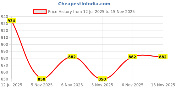 flipkart.com damensch Pack of 2 Deo-Soft Deodorizing Anti-Bacterial Solid Men Trunk damensch Price History Graph from 12 Jul 2025 to 15 Nov 2025