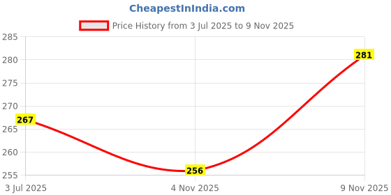 flipkart.com dollar bigboss Pack of 2 Derby RN Cotton Men Vest dollar bigboss Price History Graph from 3 Jul 2025 to 9 Nov 2025