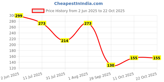 flipkart.com dollar bigboss Pack of 2 Derby RN Cotton Men Vest dollar bigboss Price History Graph from 2 Jun 2025 to 21 Oct 2025