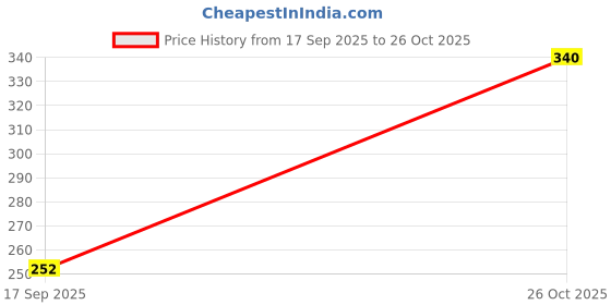 flipkart.com dollar bigboss Pack of 2 Derby RN Cotton Men Vest dollar bigboss Price History Graph from 17 Sep 2025 to 26 Oct 2025