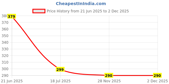 flipkart.com shruja (Pack of 2) Design Glass Glass Set Water/Juice Glass shruja Price History Graph from 21 Jun 2025 to 1 Dec 2025