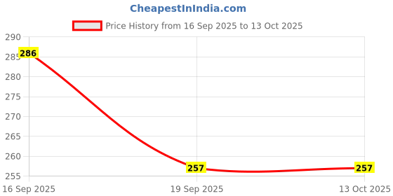 flipkart.com lijie Pack Of 2 Designed for COSORI, Instant & More – Silicone Tray Airfryer Tray lijie Price History Graph from 16 Sep 2025 to 12 Oct 2025