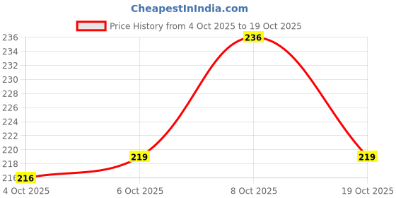 flipkart.com kb trade (Pack of 2) Diamond Crystal Cut Whiskey Glass - Clear, 300 ml (Set of 2 Glass) Glass Set Whisky Glass kb trade Price History Graph from 4 Oct 2025 to 19 Oct 2025