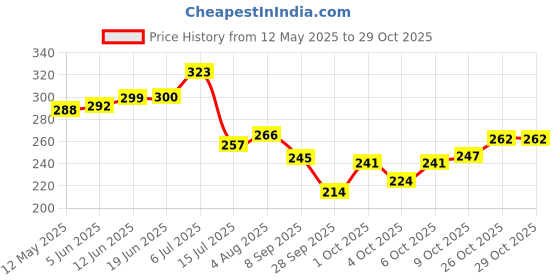 flipkart.com md reatil (Pack of 2) diamond cut red wine glasses Glass Set Wine Glass md reatil Price History Graph from 12 May 2025 to 29 Oct 2025