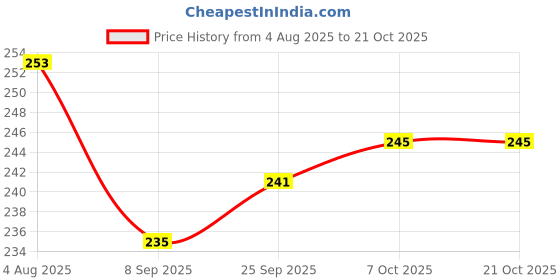 flipkart.com adhunyk (Pack of 2) Diamond Cut Shape Water Glass Set of 2 Glass Set Wine Glass adhunyk Price History Graph from 4 Aug 2025 to 21 Oct 2025