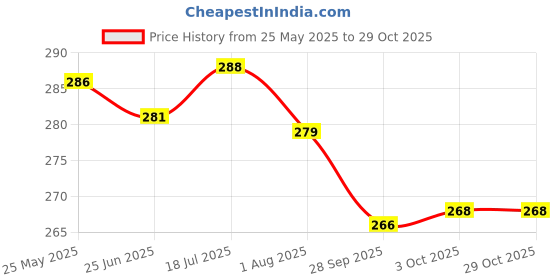flipkart.com flank (Pack of 2) Diamond cut Whiskey Glass, Unique Cool Crystal Rocks Whiskey Glasses for Scotch, Bourbon, Vodka, Liquor(set of 2)(300 ml) Glass Set Whisky Glass flank Price History Graph from 25 May 2025 to 29 Oct 2025