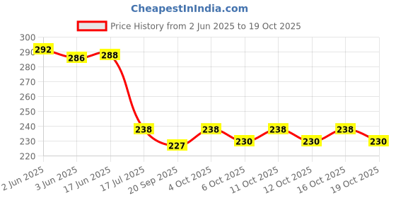 flipkart.com tyche enterprise (Pack of 2) Diamond wine glass set of 2, 220 ml, Crystal Clear Diamond Glass Glass Set Wine Glass tyche enterprise Price History Graph from 2 Jun 2025 to 19 Oct 2025