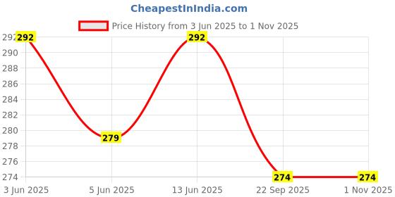 flipkart.com Pack of 2 DIXCY SCOTT MEN VEST Men Vest dixcy Price History Graph from 3 Jun 2025 to 31 Oct 2025