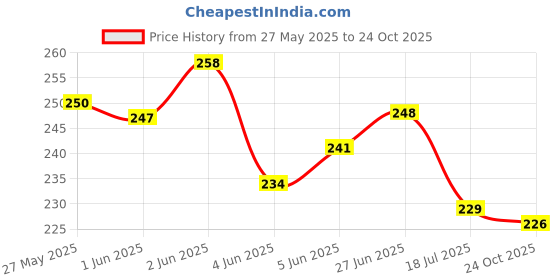 flipkart.com Pack of 2 Dollar Lehar Combed Cotton Solid Men Trunk dollar Price History Graph from 27 May 2025 to 24 Oct 2025