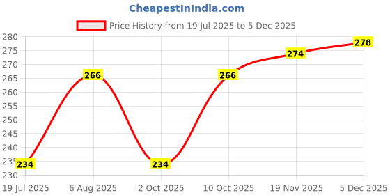 flipkart.com Pack of 2 Dollar Lehar Mens Combed Cotton Trunk - Pack of 2 - Actual Colour May Vary Solid Men Trunk dollar Price History Graph from 19 Jul 2025 to 5 Dec 2025