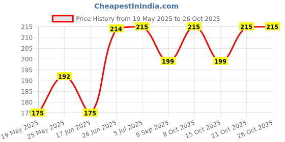 flipkart.com ronak (Pack of 2 ) Double Sided Indian Flag Cross Design Dashboard showpiece Stand Double Sided Wind Car Dashboard Flag ronak Price History Graph from 19 May 2025 to 26 Oct 2025