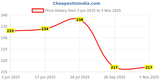 flipkart.com jisun (Pack of 2) Double Sided Peg Measure Glass 30 / 60 Ml 2 - Piece Bar Set jisun Price History Graph from 3 Jun 2025 to 4 Nov 2025