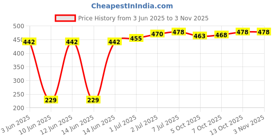 flipkart.com parrot double horse Pack of 2 DOUBLE_HORSE_2 Men Vest parrot double horse Price History Graph from 3 Jun 2025 to 2 Nov 2025