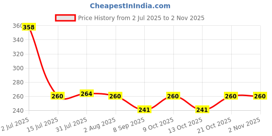 flipkart.com maruti mart (Pack of 2) Drinking Glass Mug Glass Beer Mug maruti mart Price History Graph from 2 Jul 2025 to 1 Nov 2025