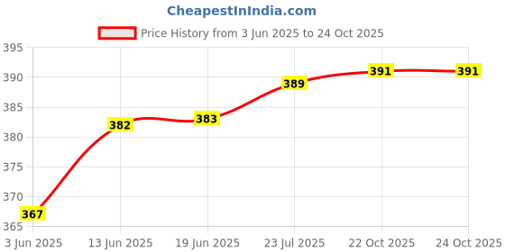 flipkart.com dynore (Pack of 2) DS_753 Glass Set Wine Glass dynore Price History Graph from 3 Jun 2025 to 23 Oct 2025