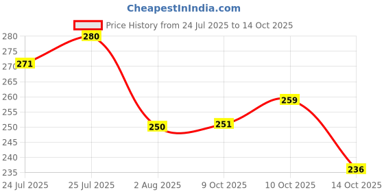 flipkart.com oniexo Pack of 2-Durable 12W Emergency Bulb with Energy-Efficient Lighting Technology 4 hrs Bulb Emergency Light oniexo Price History Graph from 24 Jul 2025 to 14 Oct 2025