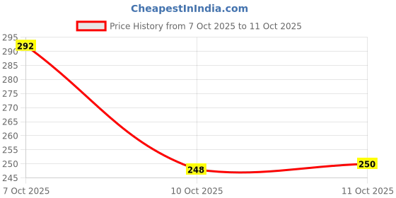 flipkart.com oniexo Pack of 2-Durable 12W Rechargeable Bulb with Automatic On/Off 4 hrs Bulb Emergency Light oniexo Price History Graph from 7 Oct 2025 to 10 Oct 2025