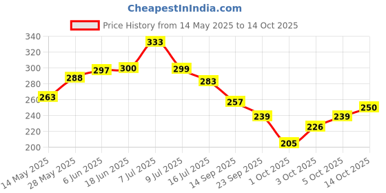 flipkart.com cromonik (Pack of 2)-Durable Rechargeable 12W LED Bulb 4 hrs Bulb Emergency Light cromonik Price History Graph from 14 May 2025 to 14 Oct 2025