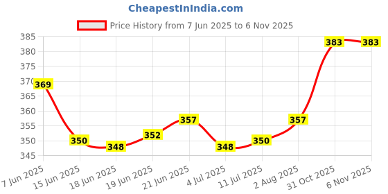 flipkart.com creto Pack of 2 Durable Rubber Period Cramps-Muscle Pain Warmer Non Electric 2 L Hot Water Bag creto Price History Graph from 7 Jun 2025 to 3 Nov 2025
