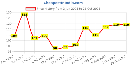 flipkart.com kinemo enterprise Pack of 2 Ear Cleaning tools LED Flashlight EarPick Ear Wax light_Remover kinemo enterprise Price History Graph from 3 Jun 2025 to 24 Oct 2025