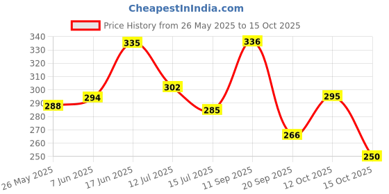 flipkart.com cromonik Pack of 2-Eco-Friendly 12W Rechargeable Emergency Bulb 4 hrs Bulb Emergency Light cromonik Price History Graph from 26 May 2025 to 15 Oct 2025