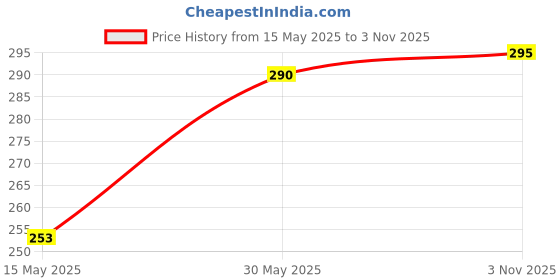 flipkart.com propsun Pack of 2-Eco-Friendly 12W Rechargeable Emergency LED Bulb for Daily Use 4 hrs Bulb Emergency Light propsun Price History Graph from 15 May 2025 to 3 Nov 2025