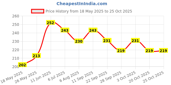 flipkart.com leosportz (pack of 2) Elbow Brace Compression Support Tendonitis, Tennis Elbow Elbow Support leosportz Price History Graph from 18 May 2025 to 25 Oct 2025
