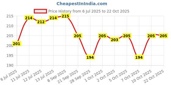 flipkart.com leosportz (pack of 2) Elbow Brace Compression Support Tendonitis, Tennis Elbow Elbow Support leosportz Price History Graph from 6 Jul 2025 to 21 Oct 2025