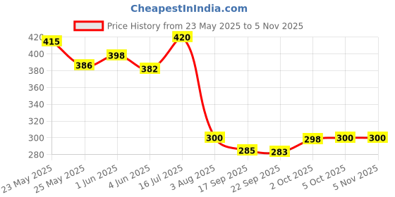 flipkart.com red-rubby (Pack of 2) Elegant Carving Design and Luxury Glass for red White Wine, Champagne, Scotch Glass Set Wine Glass red-rubby Price History Graph from 23 May 2025 to 2 Nov 2025