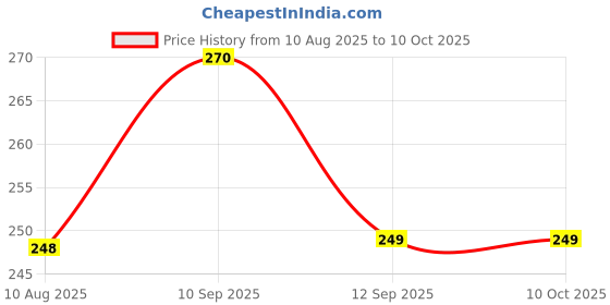 flipkart.com henonex Pack of 2 Emergency Bulbs | 9W Rechargeable Backup Light 2 hrs Bulb Emergency Light henonex Price History Graph from 10 Aug 2025 to 9 Oct 2025
