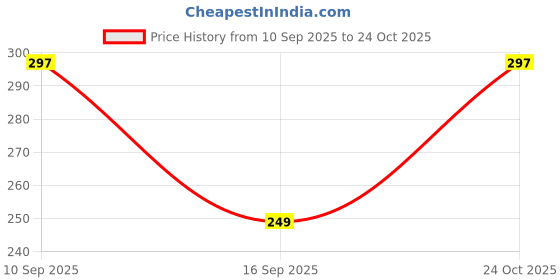 flipkart.com glowplus g Pack of 2 – Emergency Bulbs with Quick Recharge 3 hrs Bulb Emergency Light glowplus g Price History Graph from 10 Sep 2025 to 24 Oct 2025